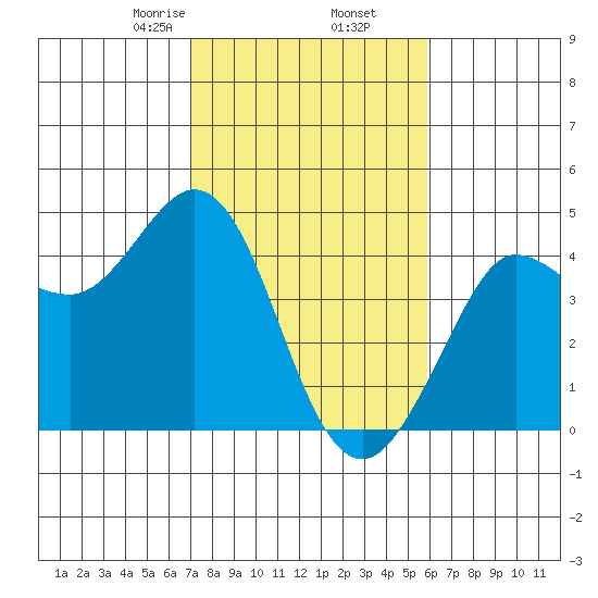 Dillon Beach tide chart for Thursday, February 16, 2023