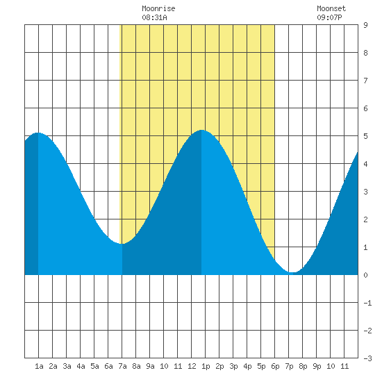 Dillon Beach tide chart for Wednesday, February 22, 2023