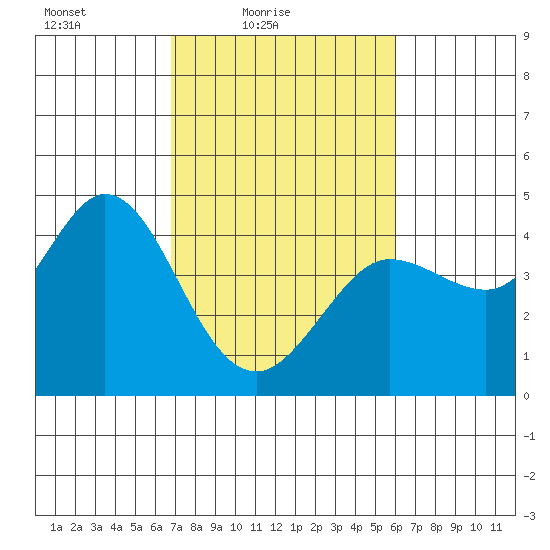 Dillon Beach tide chart for Sunday, February 26, 2023