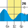 Dillon Beach tide chart for Sunday, February 26, 2023