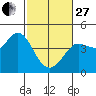 Dillon Beach tide chart for Monday, February 27, 2023