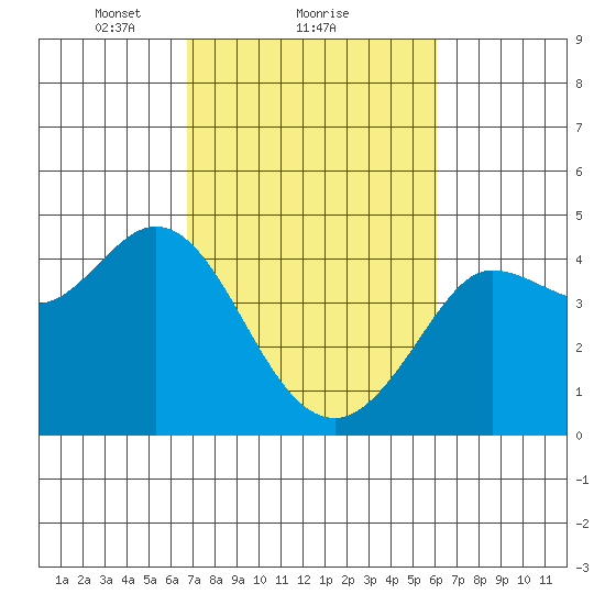 Dillon Beach tide chart for Tuesday, February 28, 2023