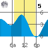 Dillon Beach tide chart for Sunday, February 5, 2023