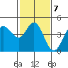 Dillon Beach tide chart for Tuesday, February 7, 2023