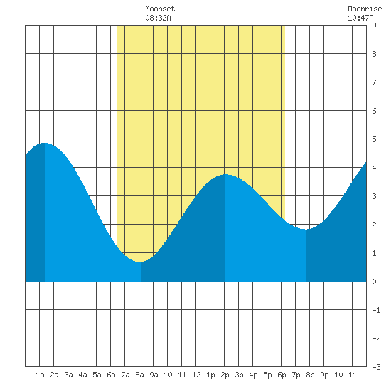 Dillon Beach tide chart for Saturday, March 11, 2023