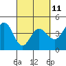 Dillon Beach tide chart for Saturday, March 11, 2023