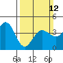 Dillon Beach tide chart for Sunday, March 12, 2023