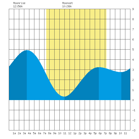 Dillon Beach tide chart for Monday, March 13, 2023