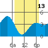 Dillon Beach tide chart for Monday, March 13, 2023