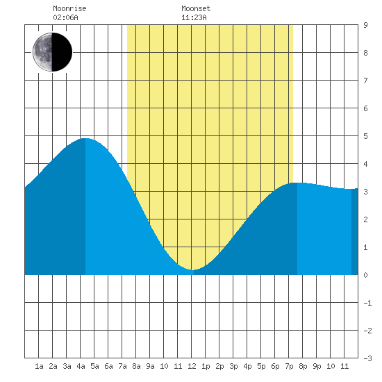 Dillon Beach tide chart for Tuesday, March 14, 2023
