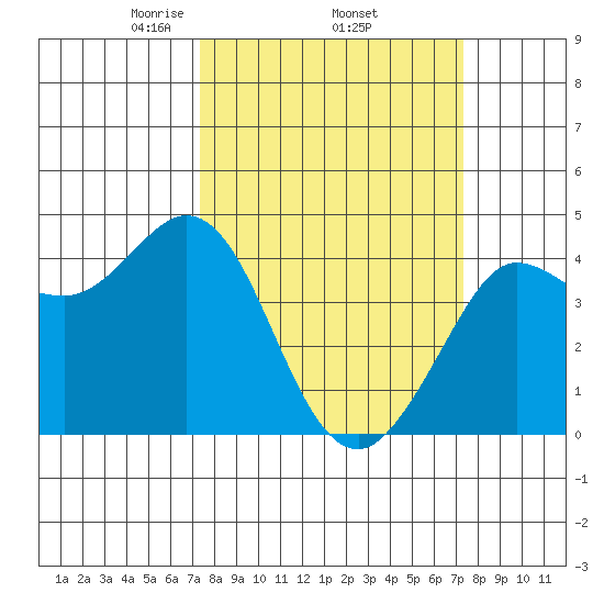 Dillon Beach tide chart for Thursday, March 16, 2023