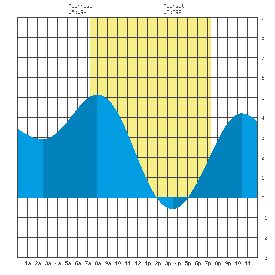 Dillon Beach tide chart for Friday, March 17, 2023