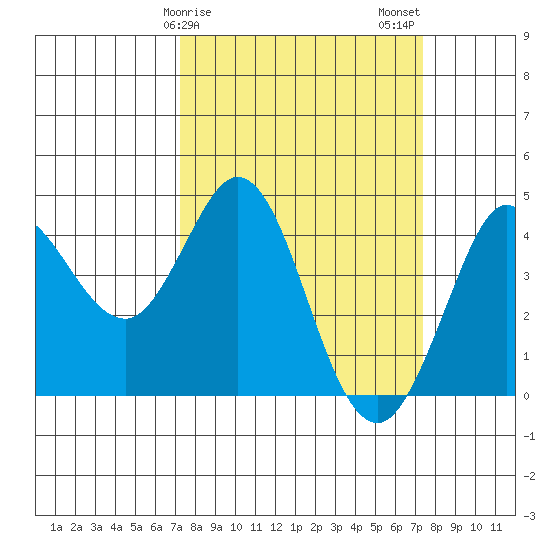 Dillon Beach tide chart for Sunday, March 19, 2023