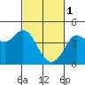 Dillon Beach tide chart for Wednesday, March 1, 2023