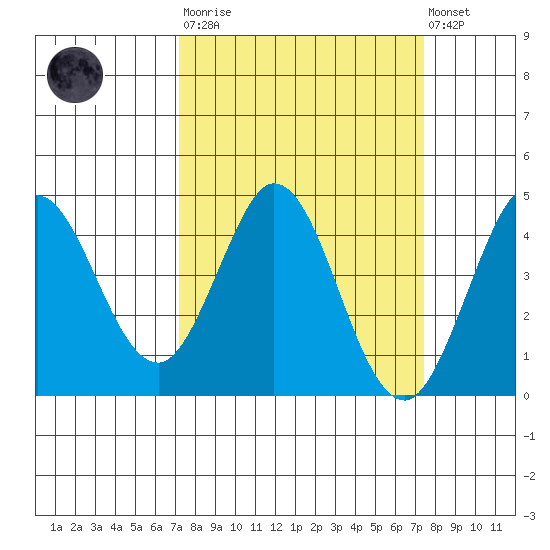 Dillon Beach tide chart for Tuesday, March 21, 2023