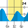 Dillon Beach tide chart for Friday, March 24, 2023