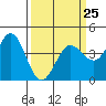 Dillon Beach tide chart for Saturday, March 25, 2023