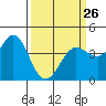 Dillon Beach tide chart for Sunday, March 26, 2023