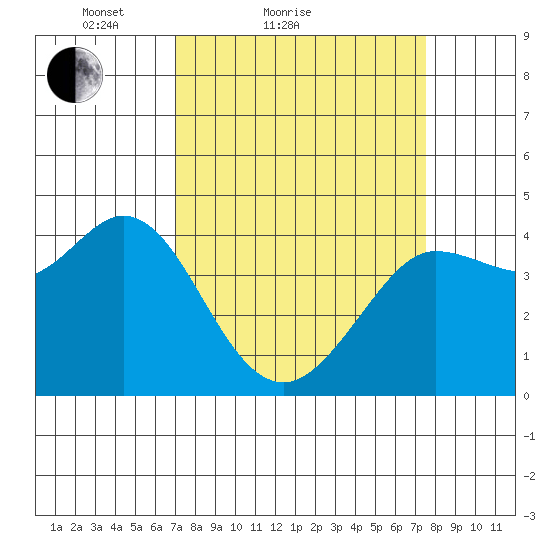 Dillon Beach tide chart for Tuesday, March 28, 2023