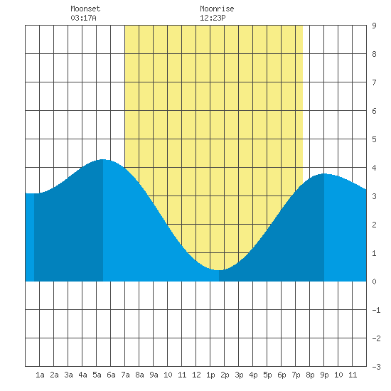Dillon Beach tide chart for Wednesday, March 29, 2023