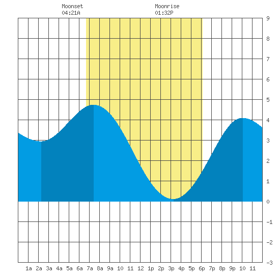 Dillon Beach tide chart for Thursday, March 2, 2023