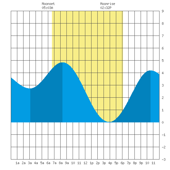 Dillon Beach tide chart for Friday, March 3, 2023