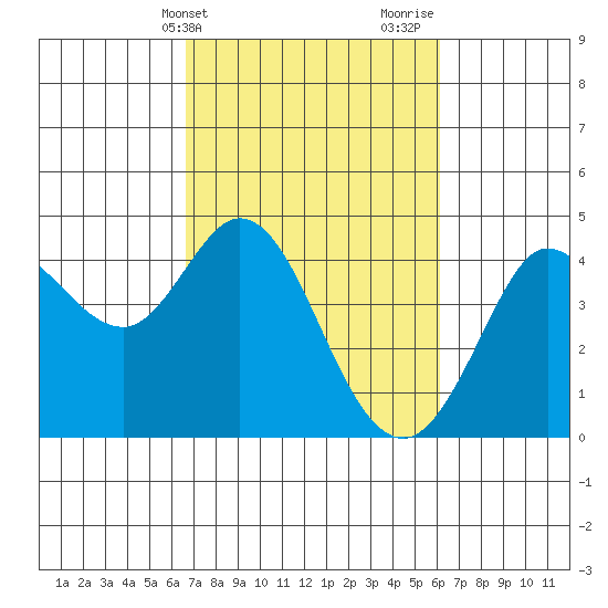 Dillon Beach tide chart for Saturday, March 4, 2023