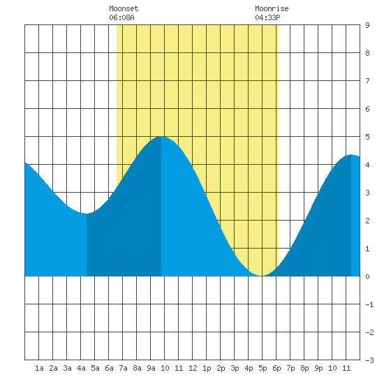 Dillon Beach tide chart for Sunday, March 5, 2023