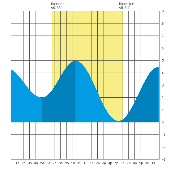 Dillon Beach tide chart for Monday, March 6, 2023
