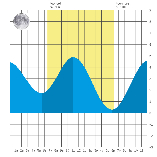 Dillon Beach tide chart for Tuesday, March 7, 2023