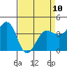 Dillon Beach tide chart for Monday, April 10, 2023