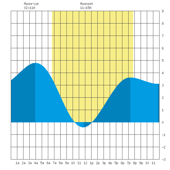 Dillon Beach tide chart for Wednesday, April 12, 2023