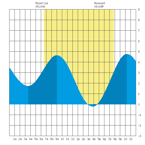 Dillon Beach tide chart for Sunday, April 16, 2023