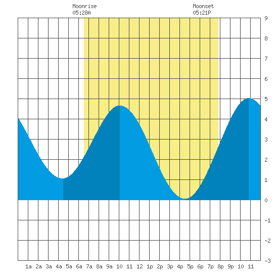 Dillon Beach tide chart for Monday, April 17, 2023