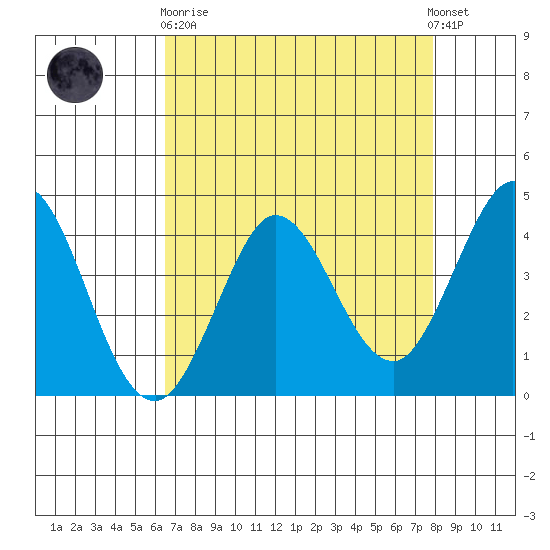 Dillon Beach tide chart for Wednesday, April 19, 2023