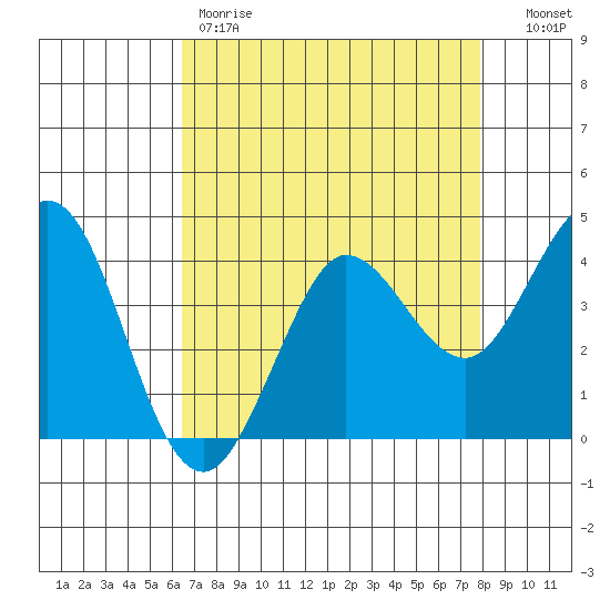Dillon Beach tide chart for Friday, April 21, 2023
