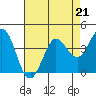 Dillon Beach tide chart for Friday, April 21, 2023
