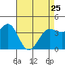 Dillon Beach tide chart for Tuesday, April 25, 2023