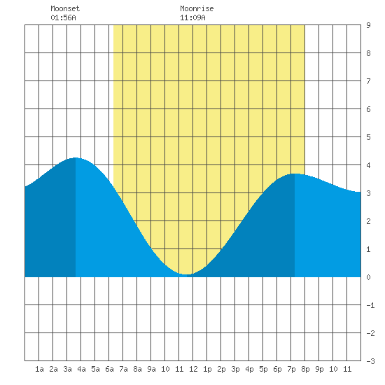 Dillon Beach tide chart for Wednesday, April 26, 2023