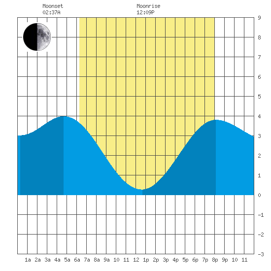 Dillon Beach tide chart for Thursday, April 27, 2023