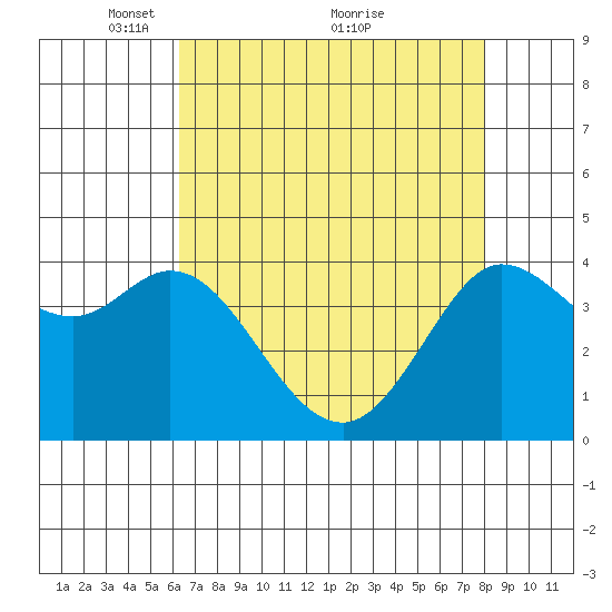 Dillon Beach tide chart for Friday, April 28, 2023