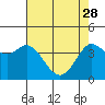 Dillon Beach tide chart for Friday, April 28, 2023