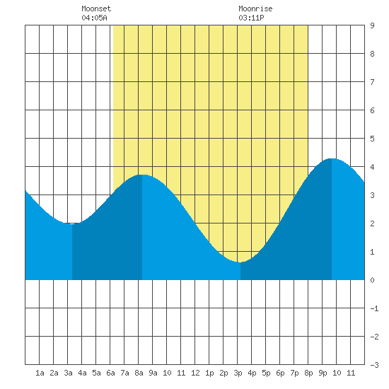 Dillon Beach tide chart for Sunday, April 30, 2023