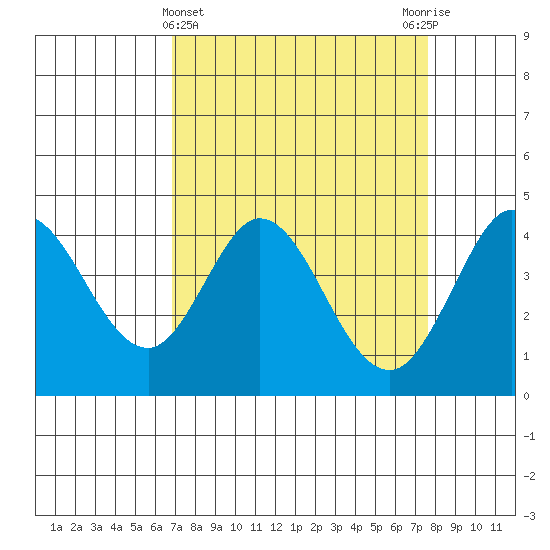 Dillon Beach tide chart for Tuesday, April 4, 2023