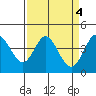 Dillon Beach tide chart for Tuesday, April 4, 2023