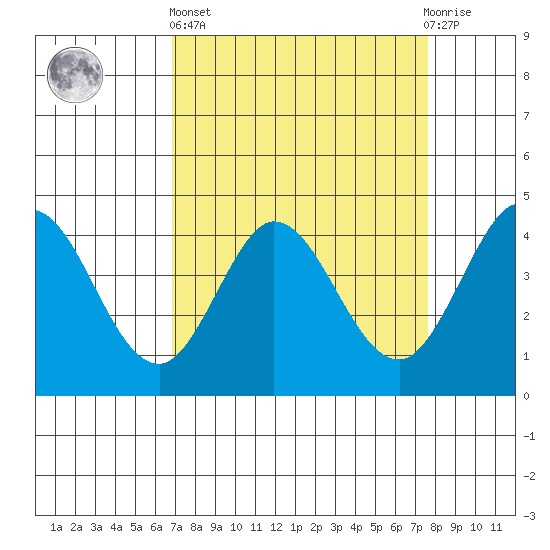 Dillon Beach tide chart for Wednesday, April 5, 2023
