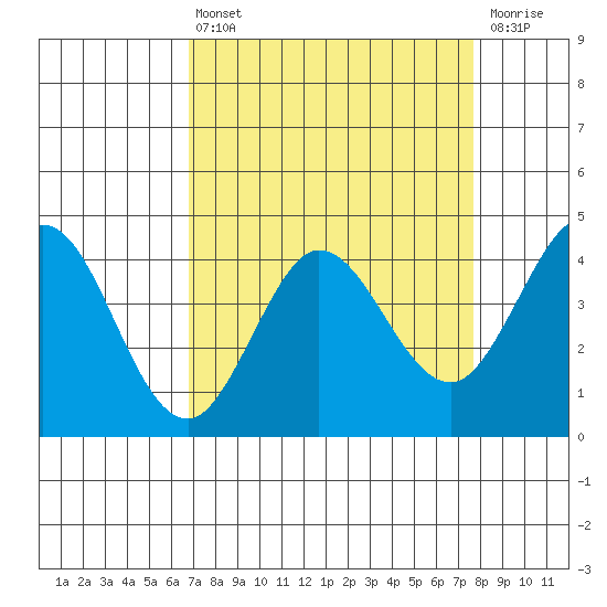 Dillon Beach tide chart for Thursday, April 6, 2023