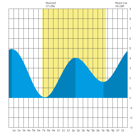 Dillon Beach tide chart for Friday, April 7, 2023