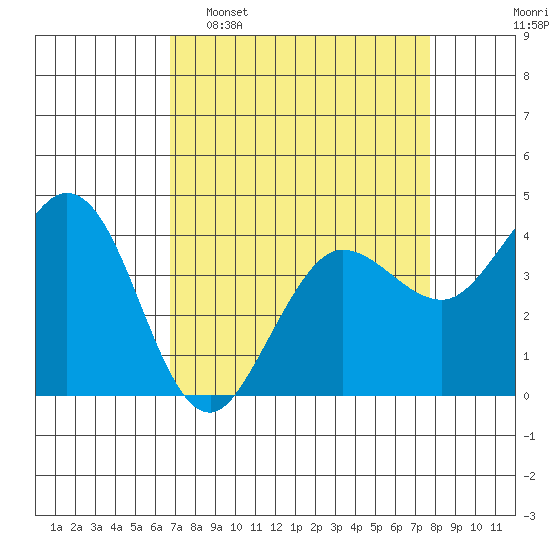 Dillon Beach tide chart for Sunday, April 9, 2023