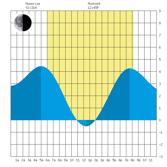 Dillon Beach tide chart for Friday, May 12, 2023